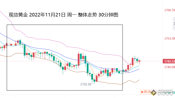 張堯浠：美元延續觸底反彈、金價將承壓至12月加息落地