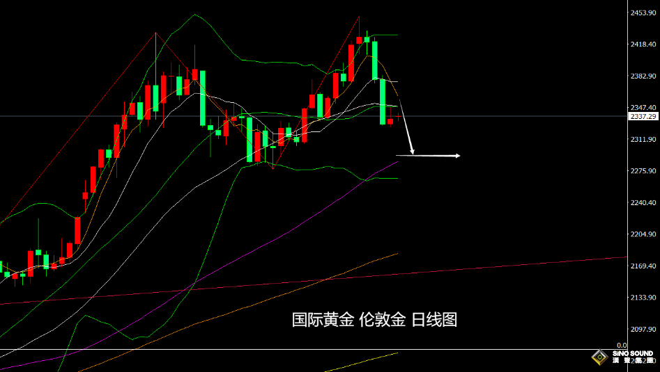 張堯浠：降息預期減弱、黃金遇阻回落本周仍有走低空間