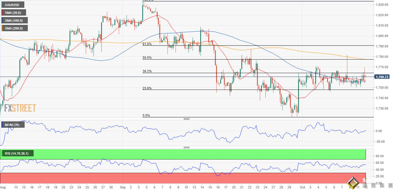 美CPI攜美聯儲會議紀要來襲！黃金又來到關鍵阻力水平 這次多頭能否成功突圍？