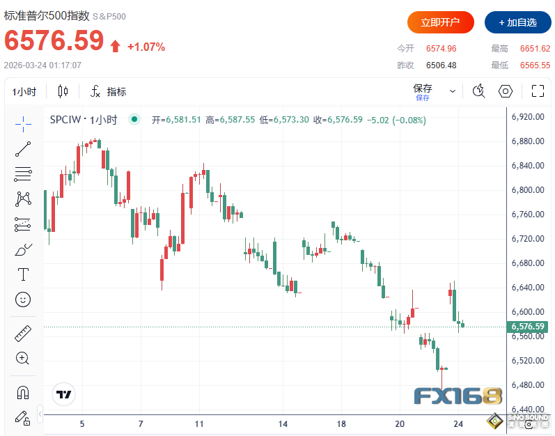 特朗普發佈重大聲明！全球市場瞬間大逆轉：油價崩跌13%、道指狂飆超1100點、美元回落、比特幣拉升5%