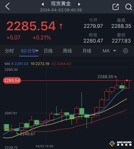 黃金多頭又爆發！美聯儲大鷹派透露降息時間線 金價逼近2290美元、再創歷史新高