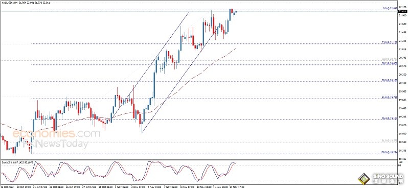 銀價逼近首個目標！白銀日內交易分析：若攻克該位 銀價或大漲2%