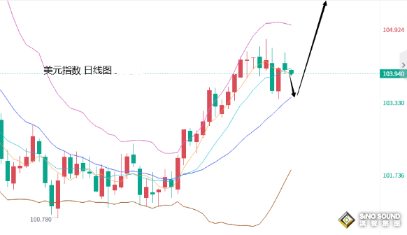 張堯浠：疲弱數據提振有限、金價反彈繼續關注中軌阻力