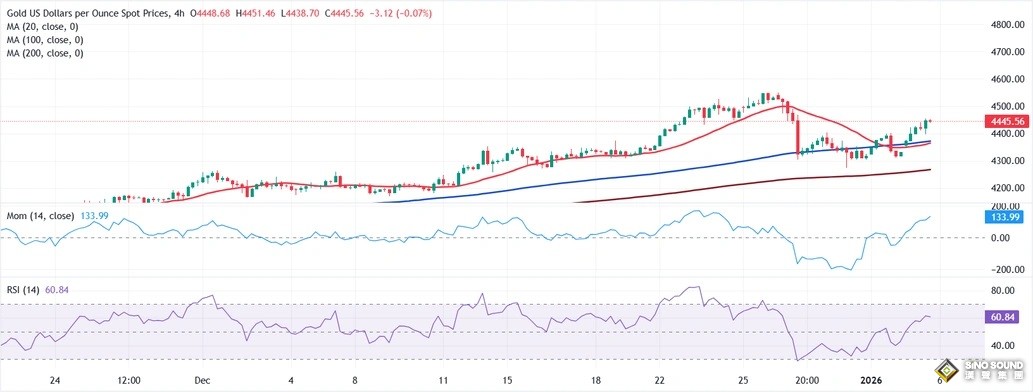 黃金驚人暴漲後如何走？金價技術前景分析 非農領銜本周就業數據潮