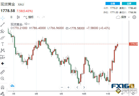 局勢突現“重大升級”！波蘭境內發生導彈爆炸、軍隊提高戰備等級 黃金短線急漲