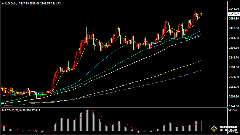 漢聲張新才:[8月27日晚評]國際金價持續區間整理，短線關注2500關口支撐