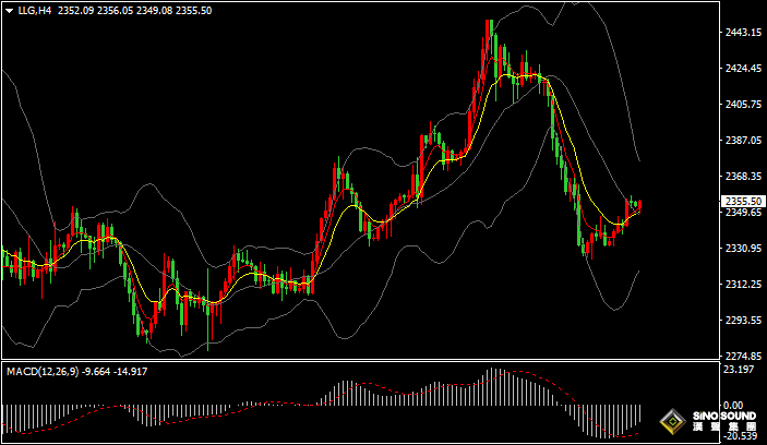 漢聲張新才:[5月28日早評]地緣局勢緊張升級，金價二日反彈上漲