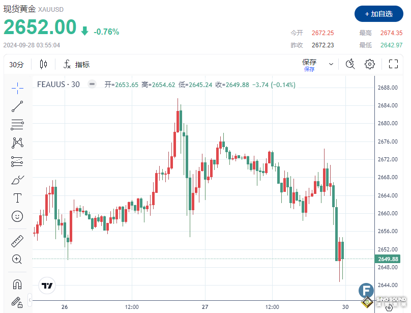 金價較日高下跌逾30美元、一度逼近2640 交易員權衡美國數據和降息押注