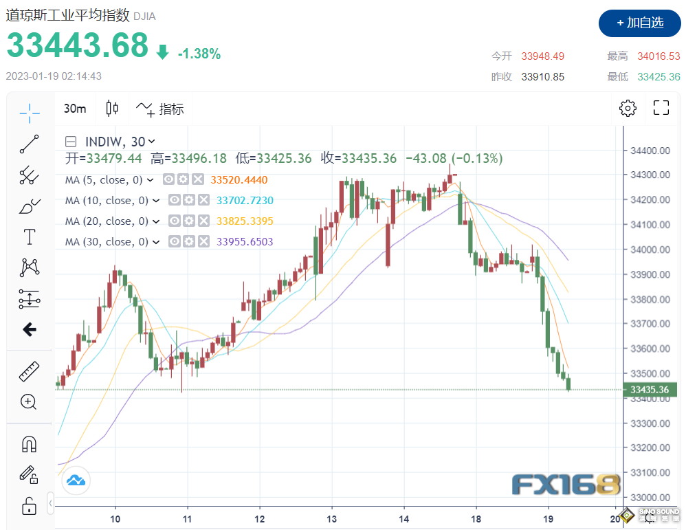 又見大逆轉！美數據與美聯儲“鷹”聲“兩連擊 美元暴拉90點、黃金急墜逾20美元、美股“飛流直下”