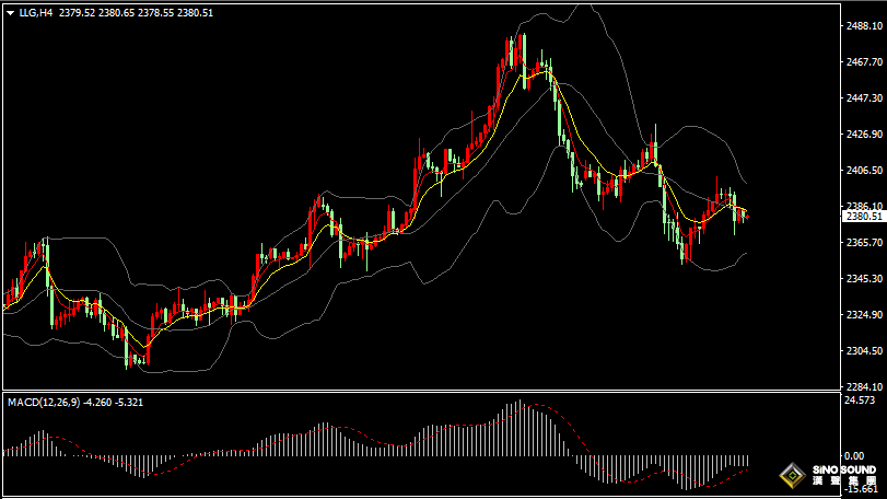 漢聲張新才:[7月30日早評]昨日金價沖高回落，短線維持區間盤整