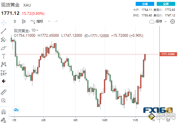 多頭大爆發！中美連傳好消息 黃金暴拉逾90美元、下周繼續突飛猛進？