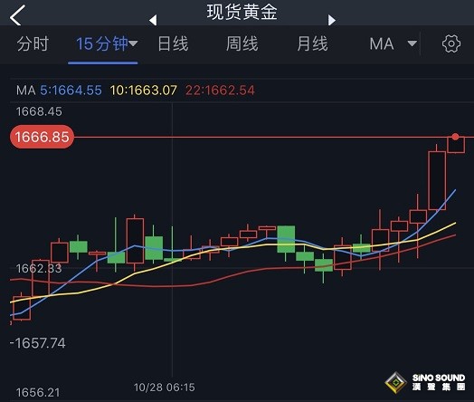 突發行情！美元短線跳水 金價急漲突破1666美元 機構：黃金、白銀和原油最新技術前景分析