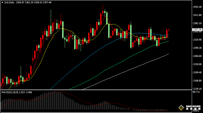 漢聲張新才:[7月4日晚評]美元指數持續回落，金價維持高位整理