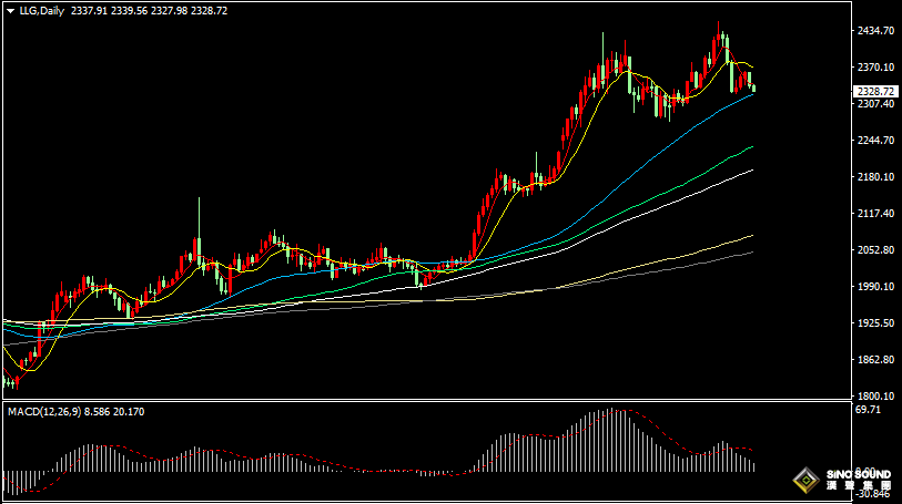 漢聲張新才:[5月30日早評]美元和美債收益率上漲，壓制國際金價下跌回落