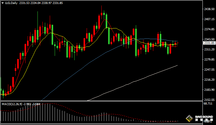 漢聲張新才:[7月2日早評]昨晚美元先跌後漲，金價維持區間整理