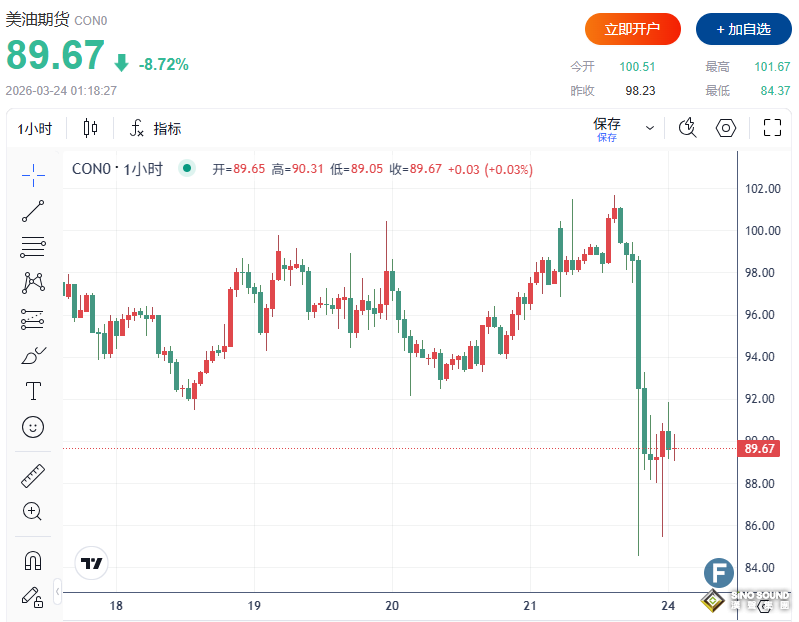 特朗普發佈重大聲明！全球市場瞬間大逆轉：油價崩跌13%、道指狂飆超1100點、美元回落、比特幣拉升5%