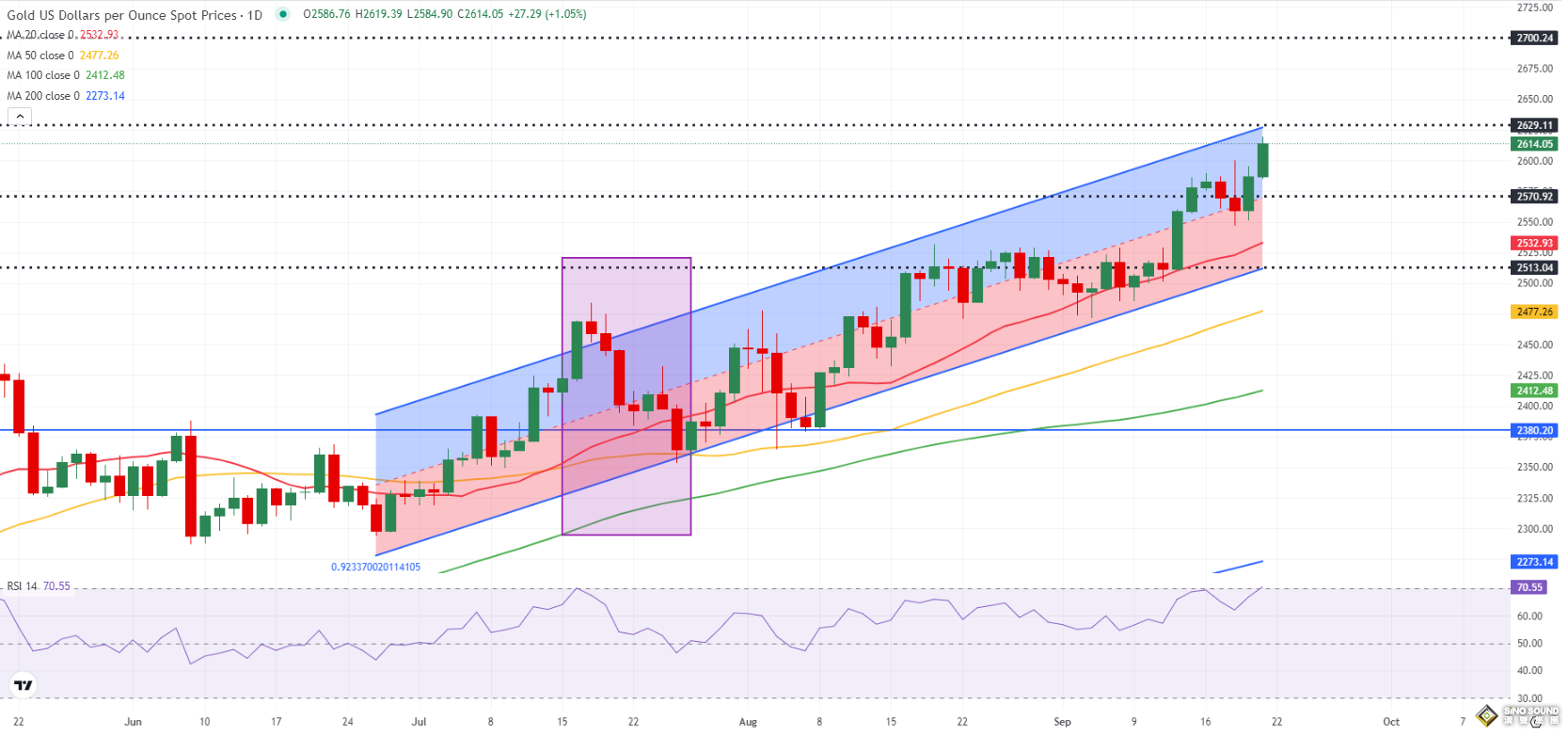 金價暴漲近35美元創歷史新高！下周美國重磅通脹數據來襲 如何交易黃金？