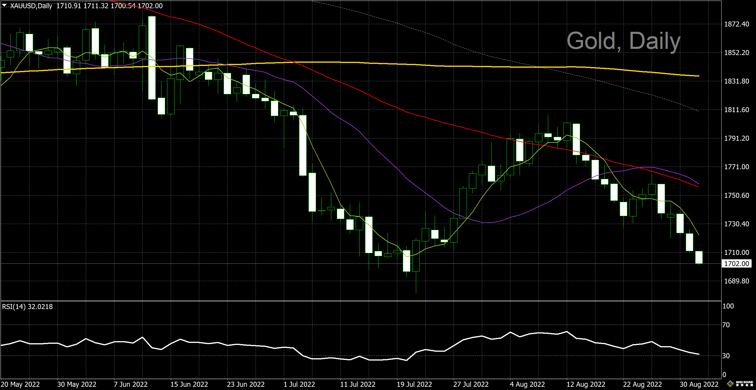 漢聲李義文:[9月1日]空頭繼續追殺 黃金跌跌不休