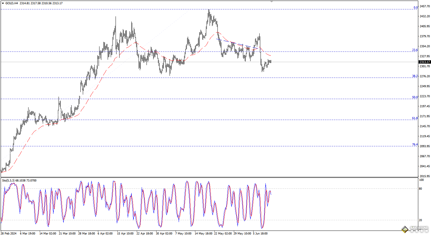 歐陽承曦：現貨金價持穩向上