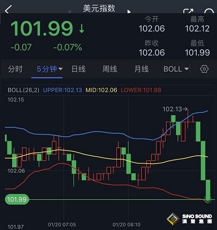 美聯儲“鷹聲”救不了美元！美指剛剛跌破102 黃金多頭料金價再大漲逾30美元