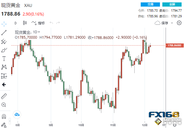 本周壓軸大戲登場！中國罕見增加黃金儲備 期金再次突破1800大關
