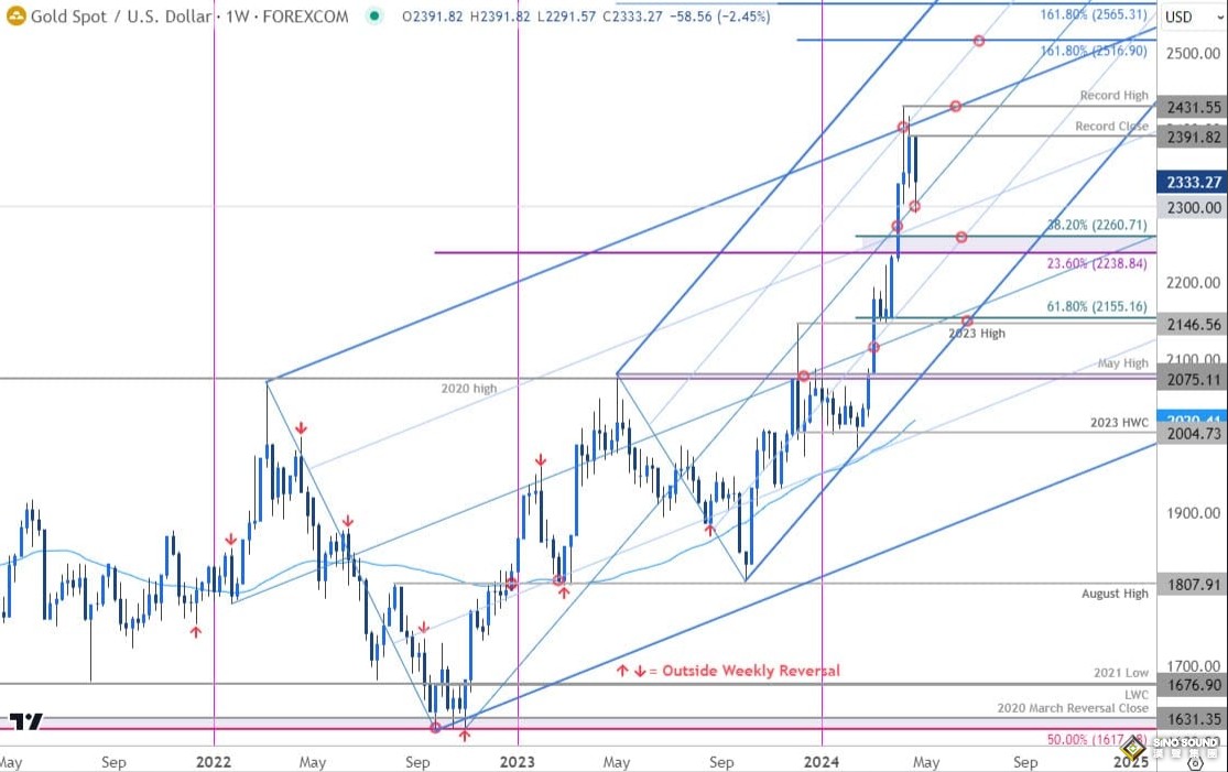 黃金周初大跌的原因找到了！中東局勢異動、銀行業爆雷 摩根大通釋出一個重磅策略信號……