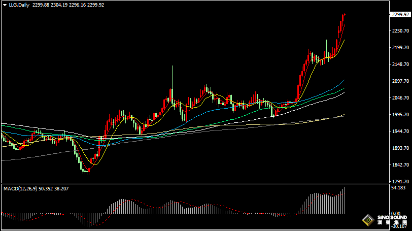 漢聲張新才:[4月4日早評]美聯儲官員言論逐步轉向鴿派，美元大幅回落金價續刷新高