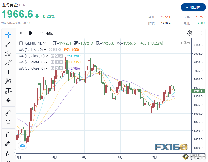 金市展望：黃金突然跳水原來跟TA有關！美聯儲下周強勢來襲 多頭恐遭到暴擊？
