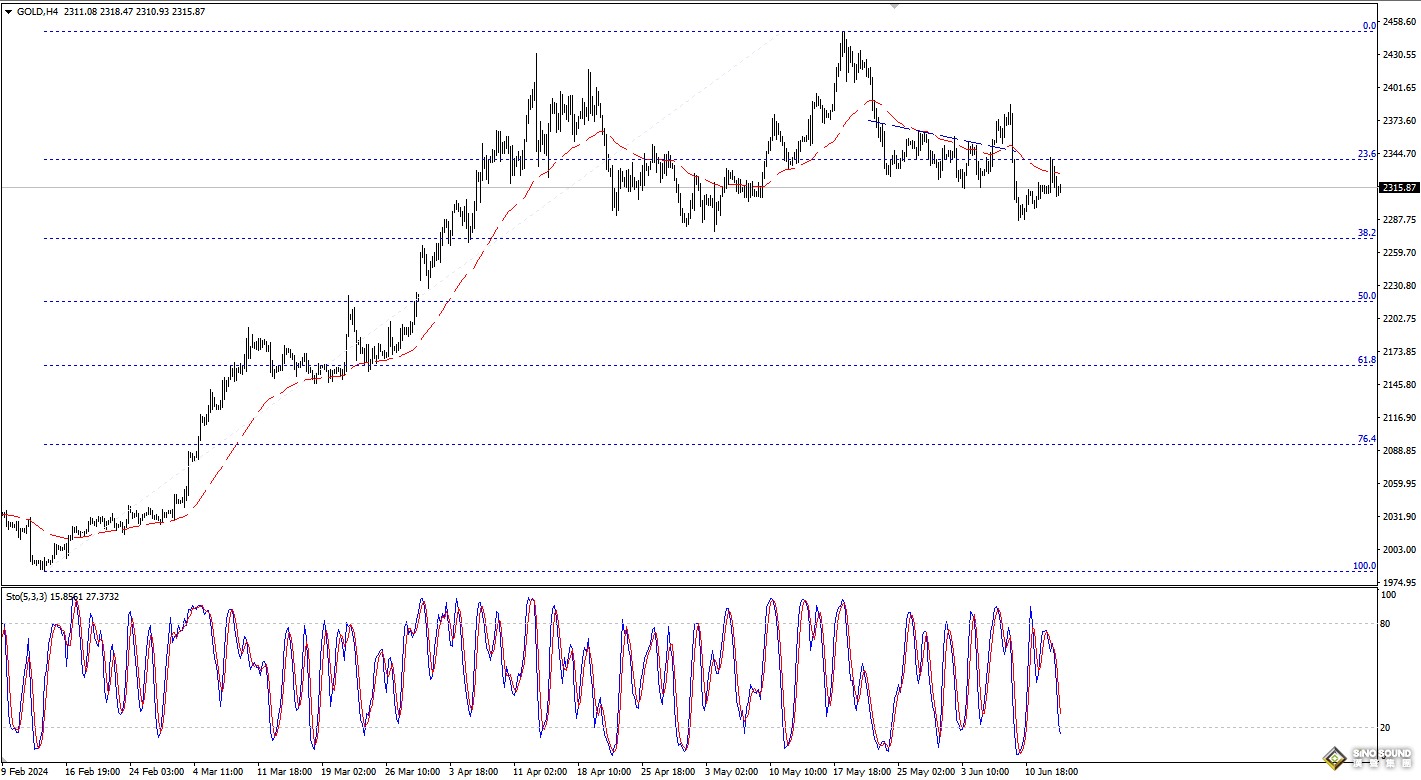 歐陽承曦：現貨金價恢復跌勢