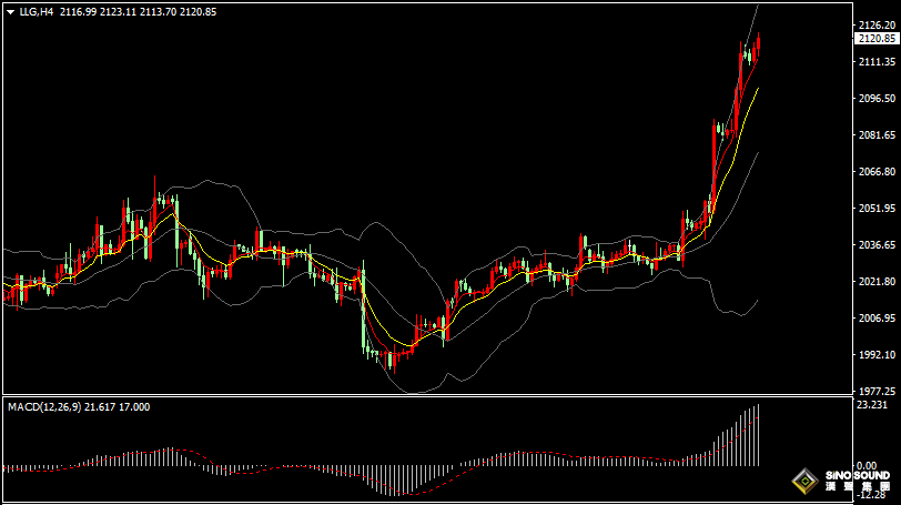 漢聲張新才:[3月5日晚評]日內金價繼續創新高，多頭情緒持續高漲