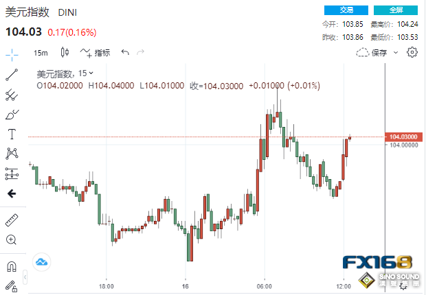 突發！兩只“大老鷹”一唱一和、加息50基點重回桌面 美元急漲黃金美股黯然回落