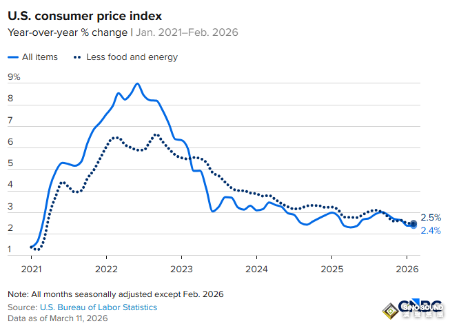 美核心CPI創近5年新低！黃金卻持續回落 只因這份指標“滯後”了？