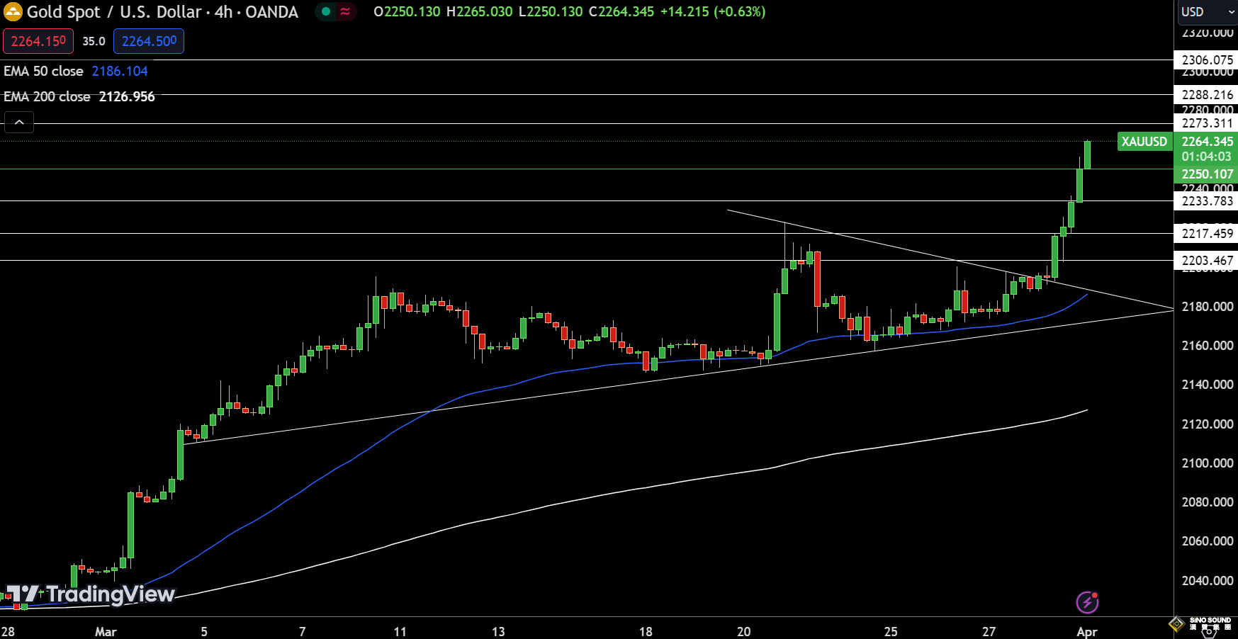 金價2257高位不退！美聯儲“鴿派”降息定價強勁 FXEmpire分析師：黃金、白銀與銅價最新技術分析