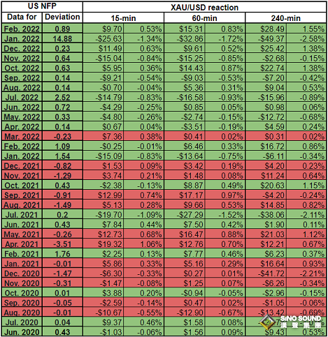 今日市場重頭大戲！非農報告重磅來襲 小心數據爆出意外、金價將如何反應？