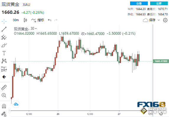 最後一個好消息？美三季度GDP增長2.6% 黃金短線迎來一波跳水