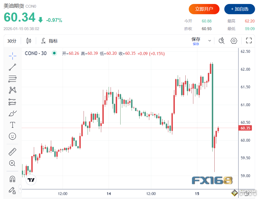 一句話"掀翻”油市！特朗普稱伊朗“殺戮”已停止 原油短線急跌逾4%