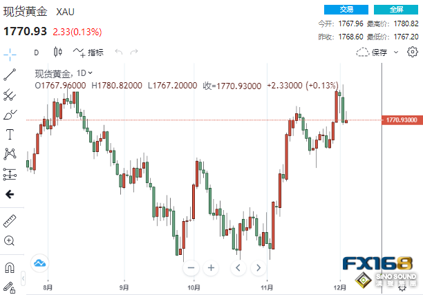 高盛小摩CEO再就經濟衰退拉響勁爆！黃金小幅上漲、其他貴金屬卻齊下挫