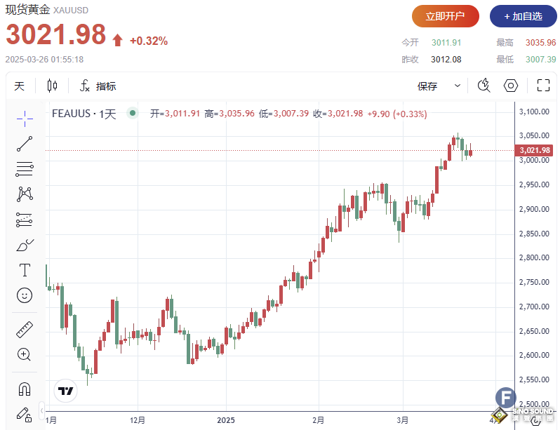 特朗普關稅擔憂推動避險需求，黃金上漲
