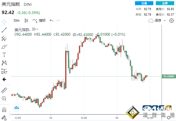加息仍遙遙無期？鮑威爾高“鴿”一曲引爆市場 美元急墜、黃金美股比翼齊飛