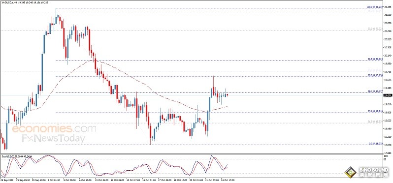 白銀短線一波跳水！白銀日內交易分析：銀價料再大跌近2%