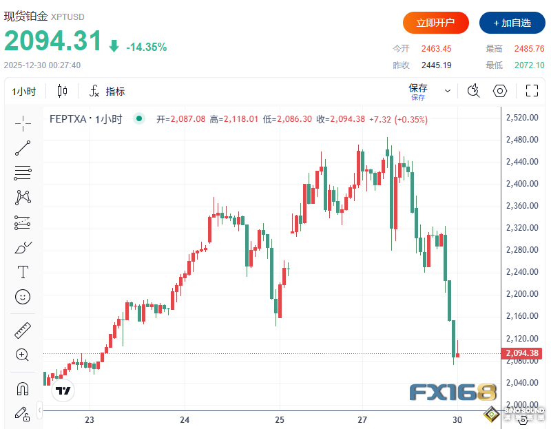 剛創歷史新高就閃崩！白銀衝破80美元後暴跌逾10%，黃金急挫近250美元，鈀金崩跌17%