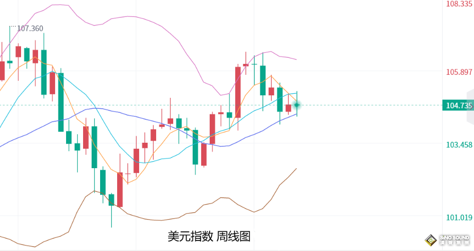 上交易日週四(5月30日)：國際黃金/倫敦金偏觸底回升式震盪收漲，短期有一定的止跌預期，但周圖及月圖仍暗示將有較大的回調力度和空間，關注今日收線情況。 展望今日週五(5月31日)：國際黃金開盤受到昨日回升動力，有所持穩波動，美元指數回落重回中軌下方，對其金價產生支撐，另外，周圖走勢仍未突破10周均線阻力，短期走勢仍偏承壓，則限制了金價多頭力量，但也未跌破中軌支撐，也將限制金價空頭力量，所以，日內走勢暫先以震盪波動為主，等待美元指數破位後，再順勢跟進。 &nbsp;  另外，美債10年期收益率日圖回落，但仍處於回升趨勢中，周圖還仍運行在短期均線上方，且布林帶依然偏向向上發展，暗示後市走強的概率和空間仍然很大，而短線的遇阻回落止跌暫時的，故此，對於金價來說，日圖的止跌回升力度也將有限，其周圖及月圖仍偏向高空看走低的概率較大。 &nbsp; 日內將重點關注美國4月核心PCE物價指數年率及月率，以及美國4月個人支出月率和美國5月芝加哥PMI等數據，市場預期偏向利好金價，根據昨日公佈的數據來看，大概率公佈值將符合預期，因而，今日金價偏向反彈或者震盪的行情對待。   日線級別：金價雖觸底回升，以及ZZ指標展現觸低信號，並且，也臨近60日均線支撐位置，這暗示下方空間有限，短期將轉為低多看漲，但走勢仍運行在中軌等阻力下方，周圖及月圖也暗示反彈空間也將有限，故此，日內操作暫以震盪波動為主，等待數據公佈後的實際反應再做具體交易。  &nbsp; 日內初步點位參考： 國際黃金：上方關注2351美元附近阻力，以及2367美元附近阻力；下方關注2338美元附近支撐，以及2326美元附近支撐； &nbsp; 國際白銀：上方關注31.30美元阻力，以及31.55美元阻力；下方關注30.80美元支撐，以及30.10美元支撐；