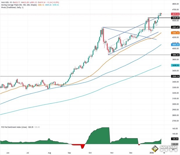 特朗普對伊朗態度急轉彎！黃金創新高後突然變臉 後市如何交易