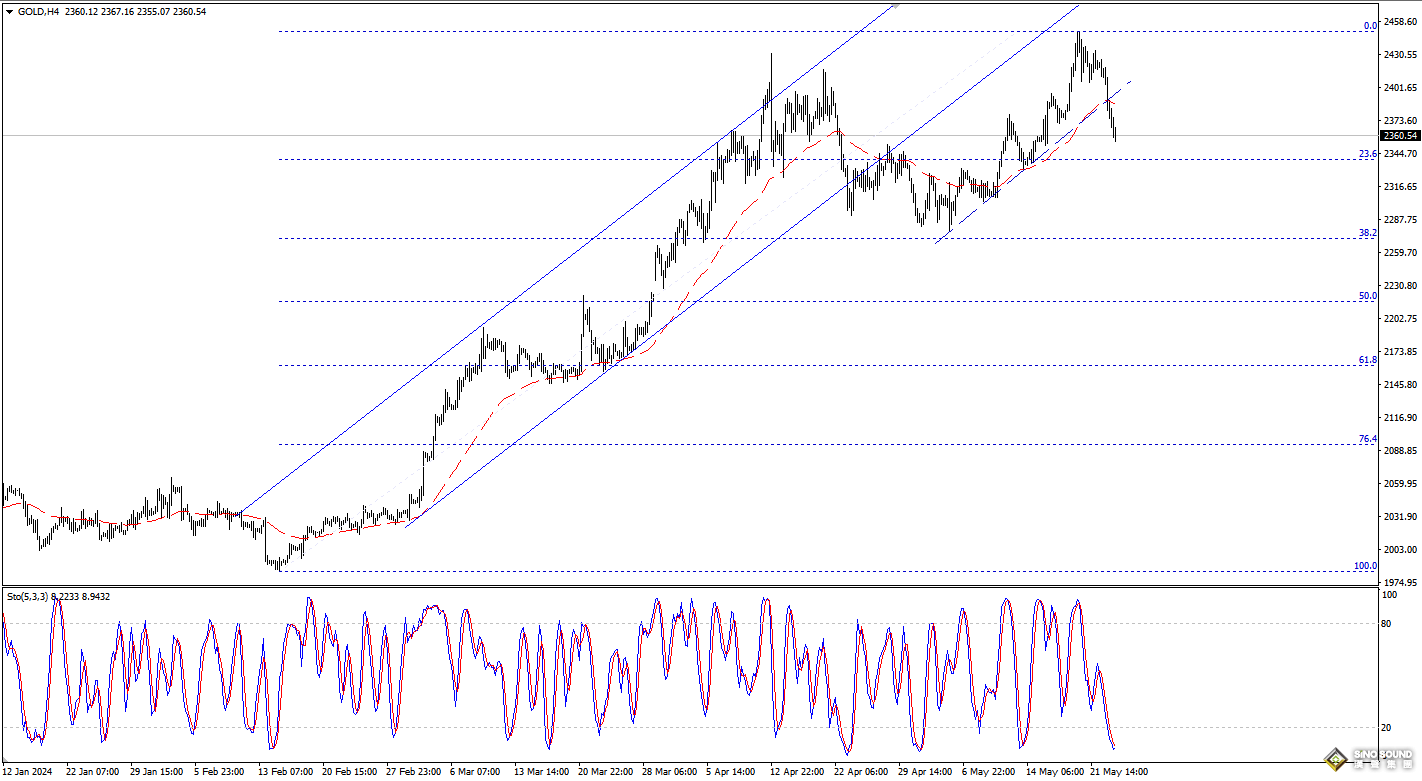 歐陽承曦：金價下破首個目標