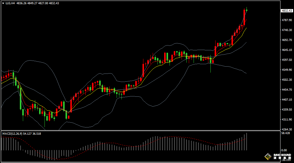 漢聲張新才:[1月21日早評]歐美緊張局勢提升避險需求，金價不繼創出歷史新高