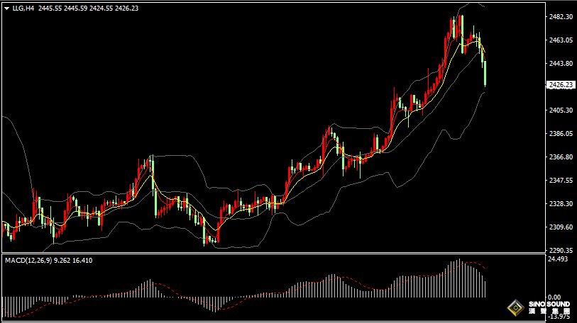 漢聲張新才:[7月19日早評]美元指數低位反彈，金價二日高位回落