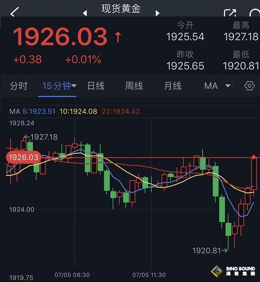 黃金短線突然明顯波動！黃金日內交易分析：多頭瞄準短期重要阻力