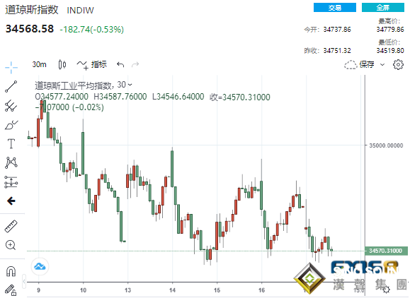 風云驟變！美元霸氣凸顯、金融市場“跳水”聲此起彼伏 下周美聯儲會議強勢來襲