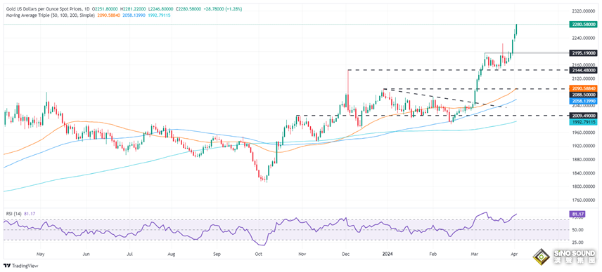 黃金多頭又爆發！美聯儲大鷹派透露降息時間線 金價逼近2290美元、再創歷史新高