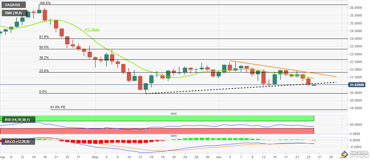 白銀多頭遭暴擊、銀價失守關鍵支撐！白銀最新技術分析：若跌破該位 銀價恐再跌逾2%